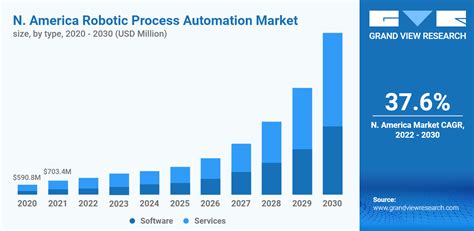 Robotic Process Automation (RPA) Trends and .